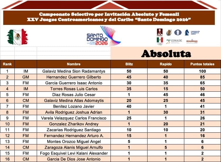 Tabla de resultados categoría Absoluta