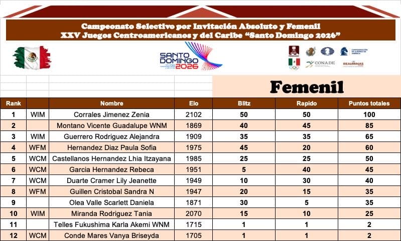 Tabla de resultados categoría Femenil