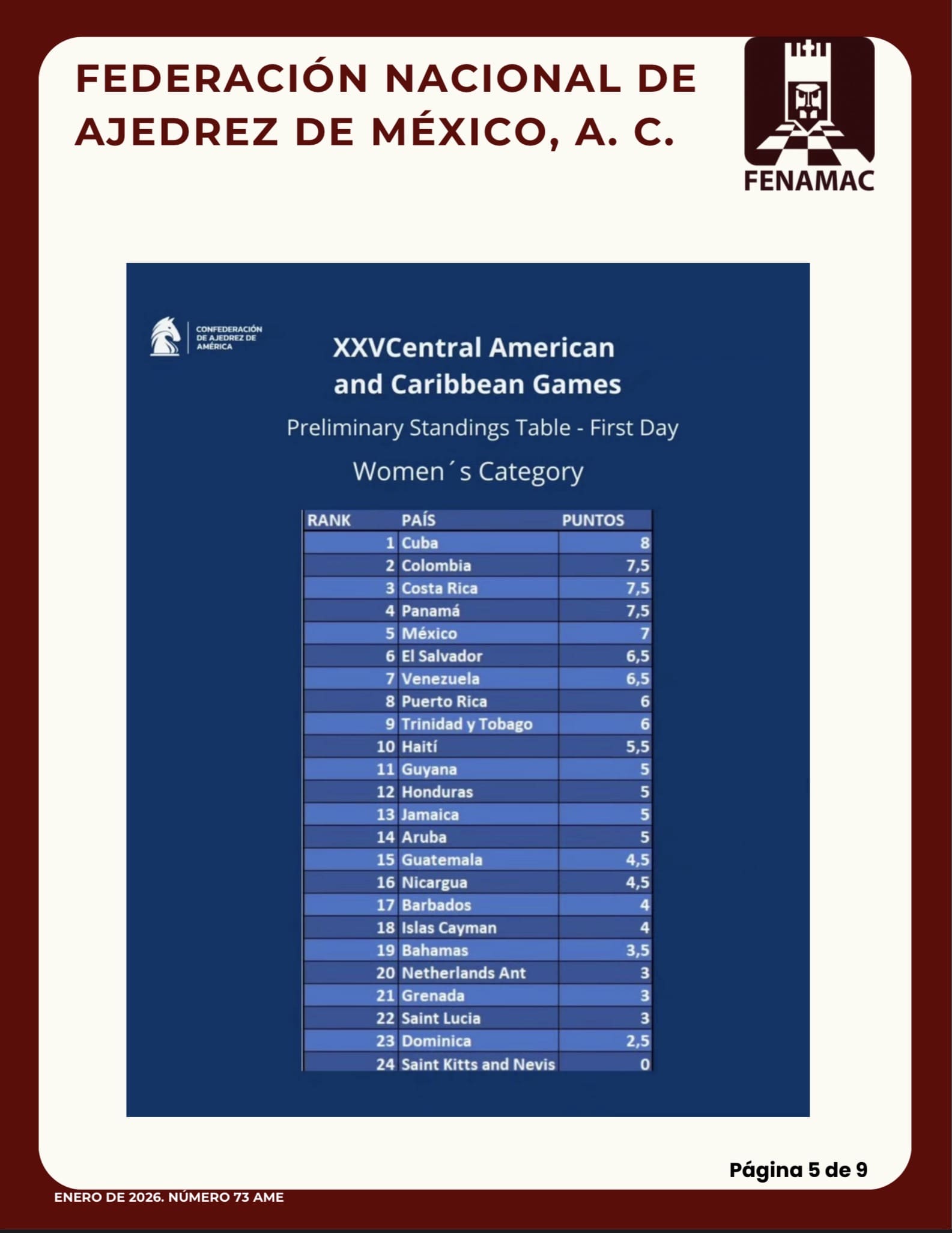 Tabla de Posiciones Preliminares Femenil