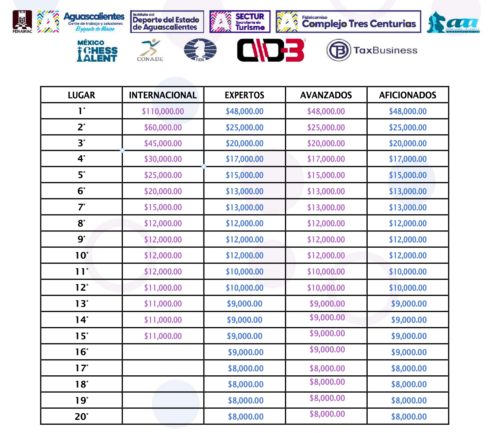 Tabla de Premiación — Aguascalientes 2026