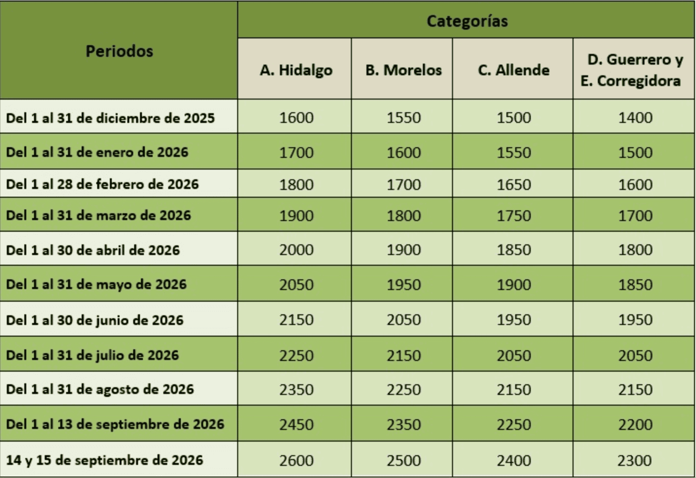 Costos de inscripción categorías A–G